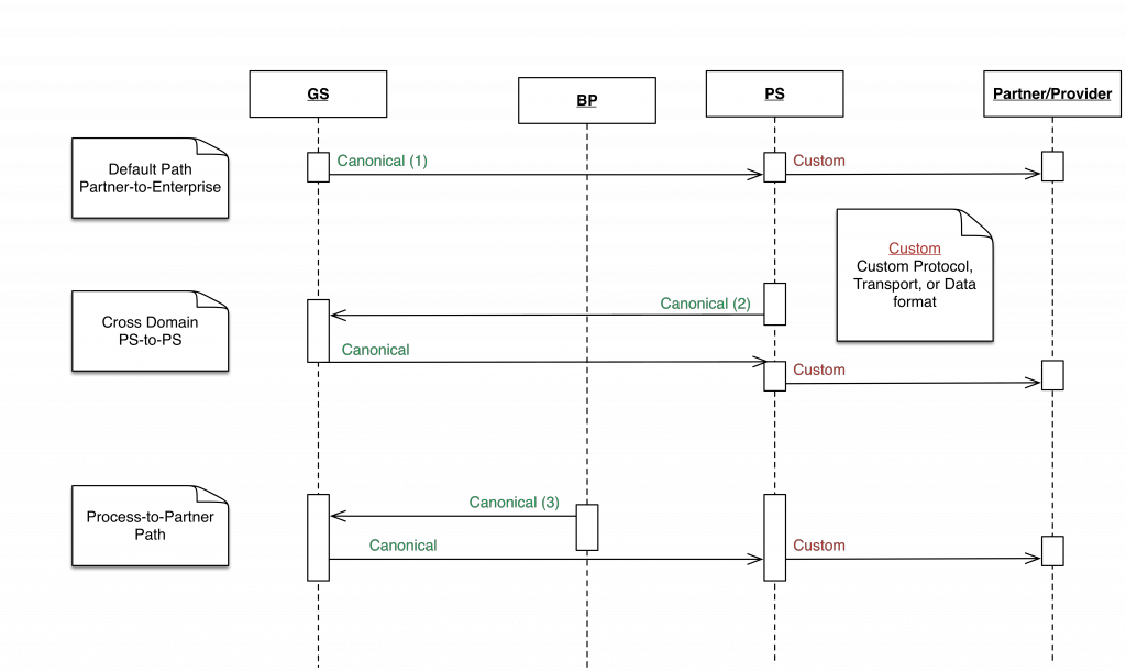 SOA Services Abstraction Sequence Diagram - Provider