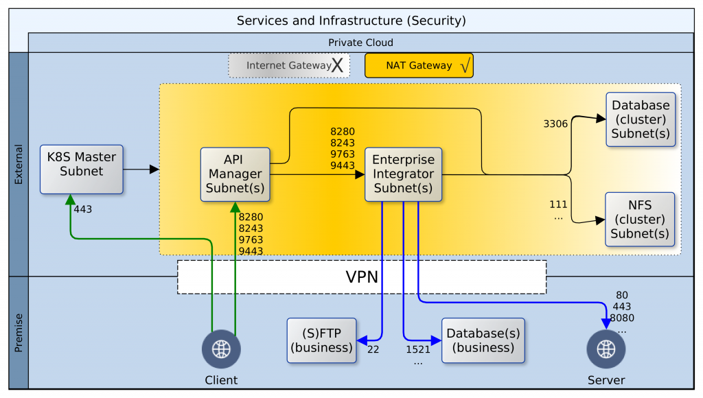 Cloud Infrastructure Security
