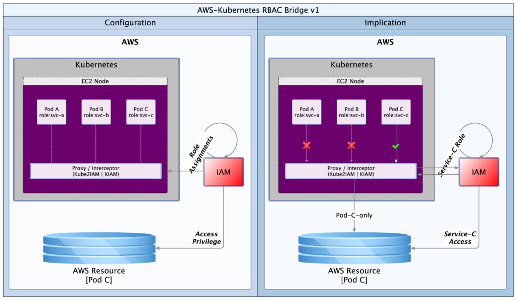 AWS Kubernetes RBAC Bridge