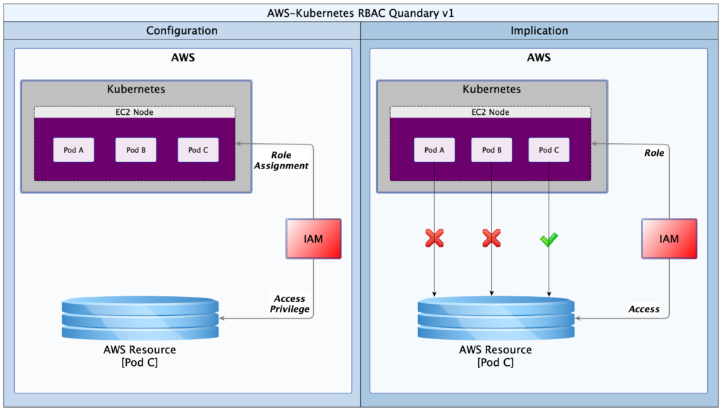 K8S-AWS-RBAC_Quandary