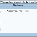 HTTP Status Codes and Business Errors
